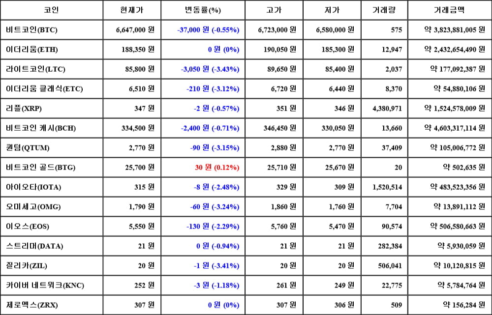 [가상화폐 뉴스] 05월 06일 12시 30분 비트코인(-0.55%), 비트코인 골드(0.12%), 라이트코인(-3.43%)