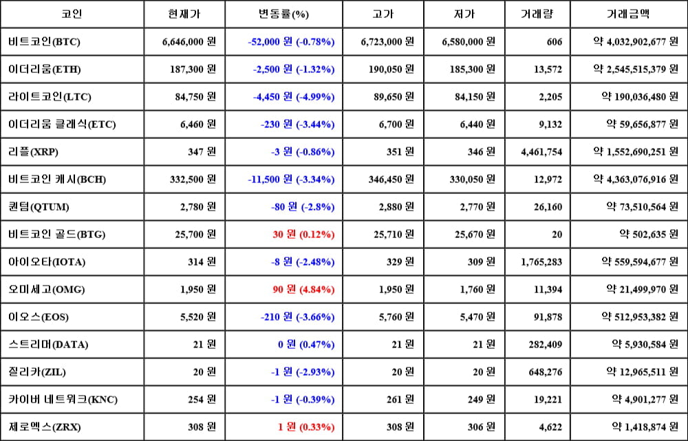 [가상화폐 뉴스] 05월 06일 15시 00분 비트코인(-0.78%), 오미세고(4.84%), 라이트코인(-4.99%)