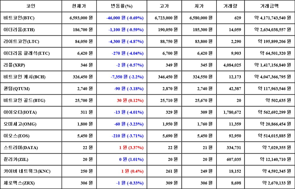 [가상화폐 뉴스] 05월 06일 17시 00분 비트코인(-0.69%), 스트리머(3.37%), 라이트코인(-4.87%)