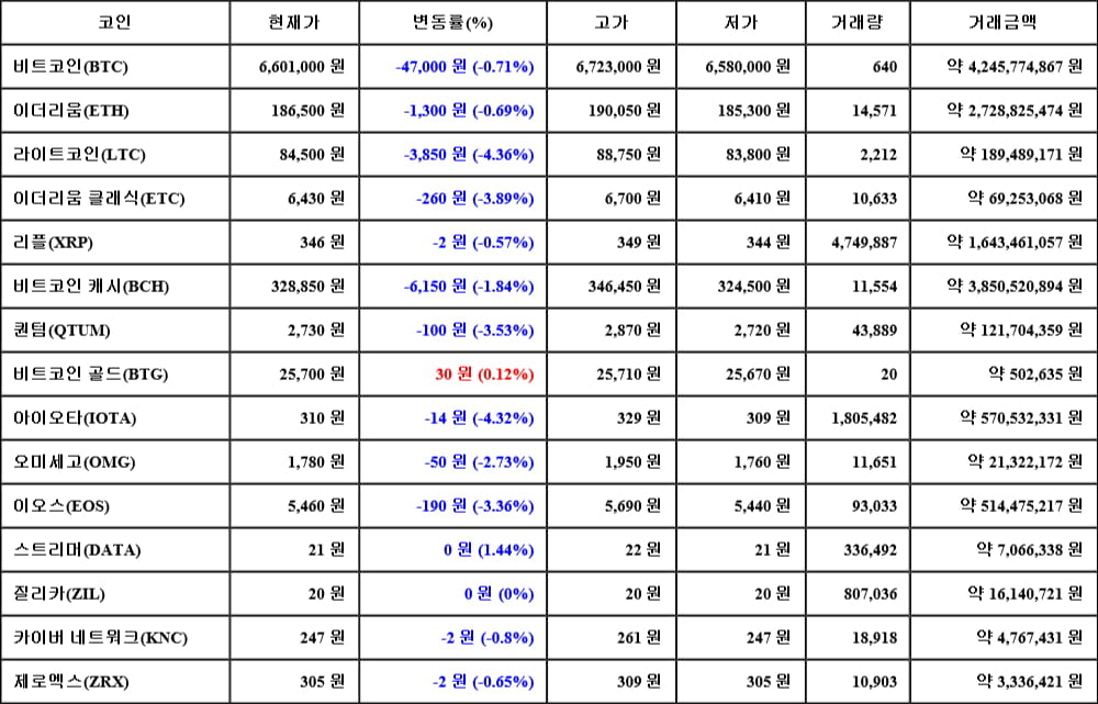 [가상화폐 뉴스] 05월 06일 17시 30분 비트코인(-0.71%), 스트리머(1.44%), 라이트코인(-4.36%)