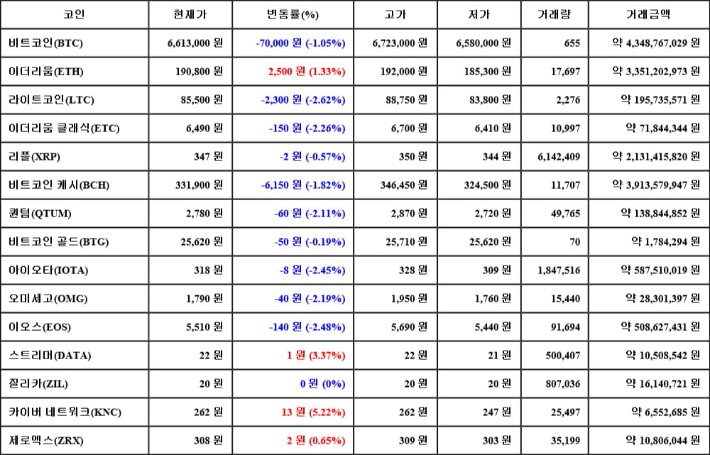 [가상화폐 뉴스] 05월 06일 20시 00분 비트코인(-1.05%), 카이버 네트워크(5.22%), 라이트코인(-2.62%)