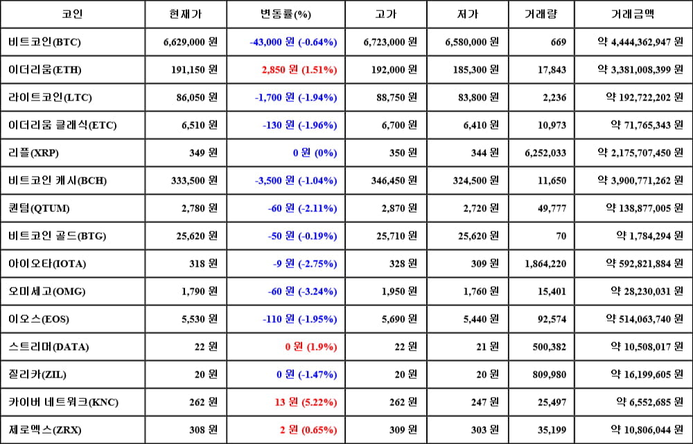 [가상화폐 뉴스] 05월 06일 20시 30분 비트코인(-0.64%), 카이버 네트워크(5.22%), 오미세고(-3.24%)