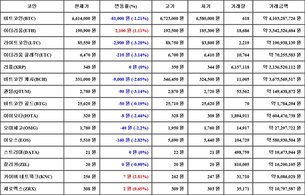 [가상화폐 뉴스] 05월 06일 22시 00분 비트코인(-1.21%), 카이버 네트워크(2.81%), 라이트코인(-3.28%)