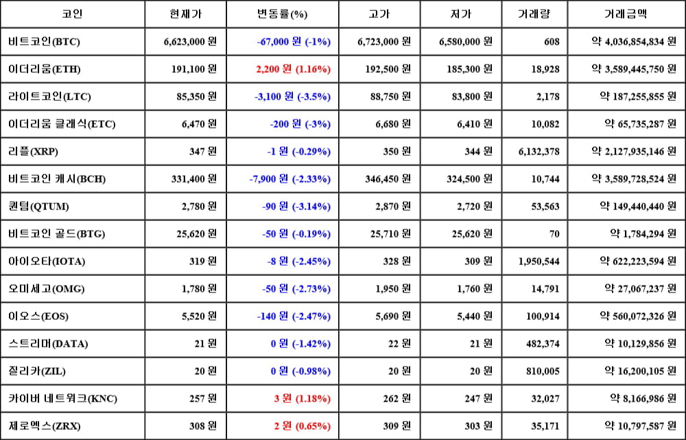 [가상화폐 뉴스] 05월 06일 22시 30분 비트코인(-1%), 카이버 네트워크(1.18%), 라이트코인(-3.5%)