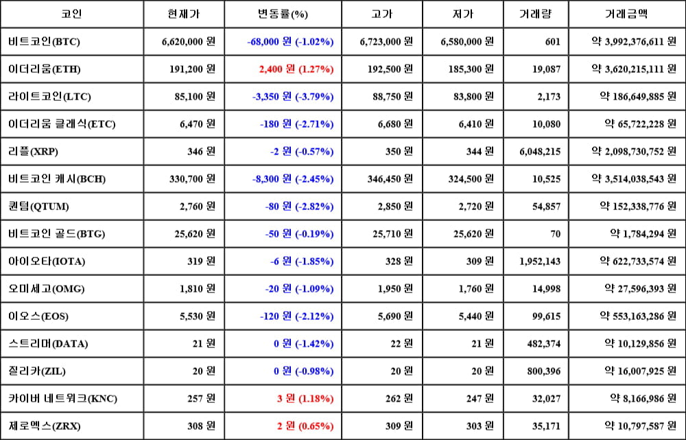 [가상화폐 뉴스] 05월 06일 23시 00분 비트코인(-1.02%), 이더리움(1.27%), 라이트코인(-3.79%)