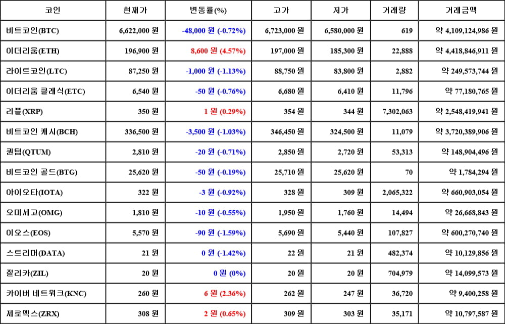 [가상화폐 뉴스] 05월 07일 01시 00분 비트코인(-0.72%), 이더리움(4.57%), 이오스(-1.59%)