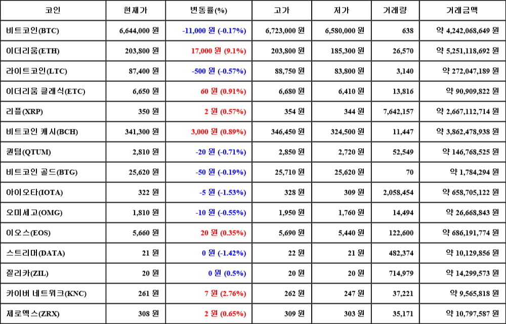 [가상화폐 뉴스] 05월 07일 01시 30분 비트코인(-0.17%), 이더리움(9.1%), 아이오타(-1.53%)