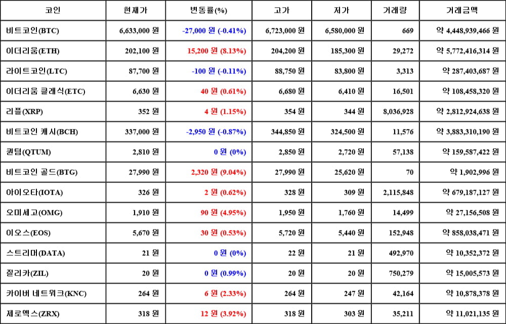 [가상화폐 뉴스] 05월 07일 02시 30분 비트코인(-0.41%), 비트코인 골드(9.04%), 비트코인 캐시(-0.87%)