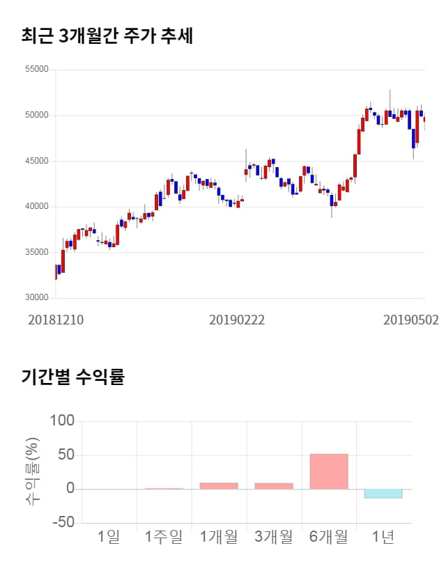 현대위아, 전일 대비 약 3% 하락한 45,750원