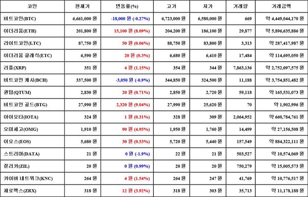 [가상화폐 뉴스] 05월 07일 04시 00분 비트코인(-0.27%), 비트코인 골드(9.04%), 스트리머(-1.9%)