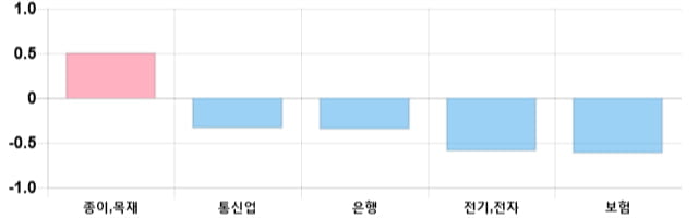 [출발 시황] 코스피 전일 대비 23.93p 내린 2172.39p에 개장