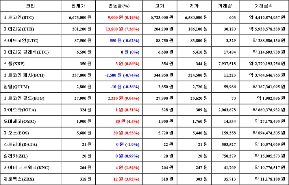 [가상화폐 뉴스] 05월 07일 05시 00분 비트코인(0.14%), 비트코인 골드(9.04%), 스트리머(-1.9%)