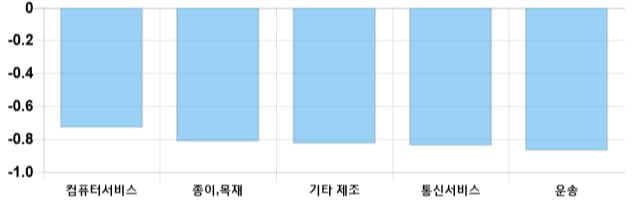 [출발 시황] 코스닥 전일 대비 10.56p 내린 751.26p에 개장