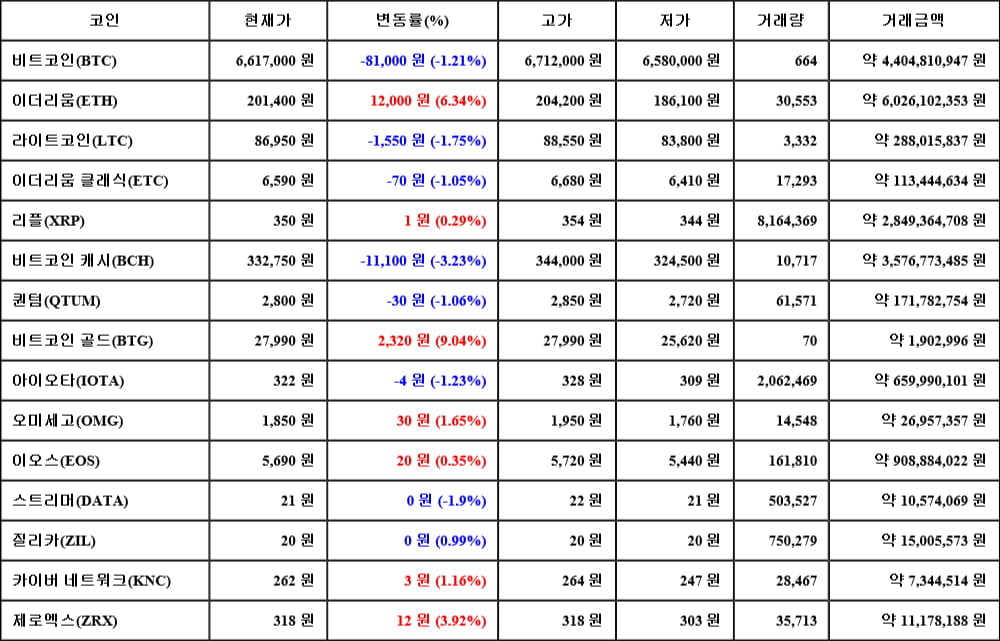 [가상화폐 뉴스] 05월 07일 06시 30분 비트코인(-1.21%), 비트코인 골드(9.04%), 비트코인 캐시(-3.23%)