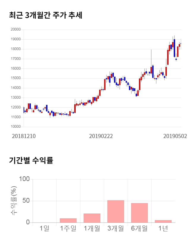 젬백스, 전일 대비 약 4% 하락한 17,850원