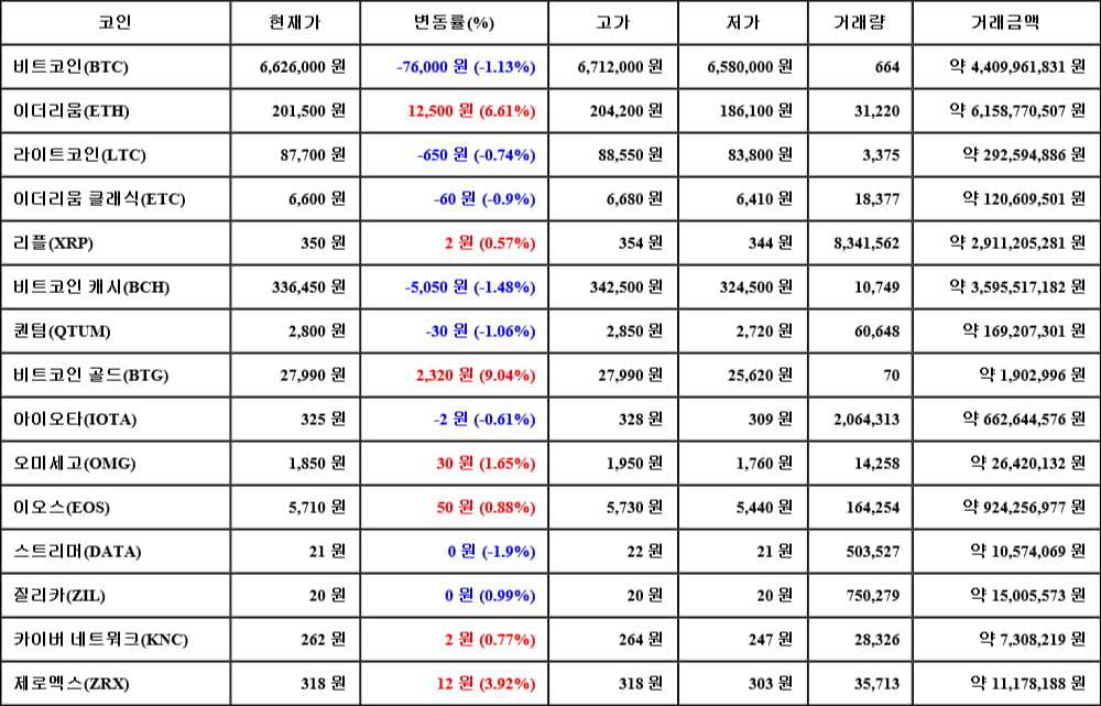 [가상화폐 뉴스] 05월 07일 07시 00분 비트코인(-1.13%), 비트코인 골드(9.04%), 스트리머(-1.9%)