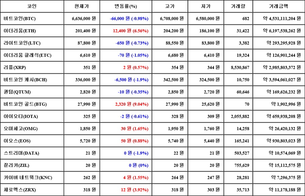 [가상화폐 뉴스] 05월 07일 07시 30분 비트코인(-0.98%), 비트코인 골드(9.04%), 비트코인 캐시(-1.9%)