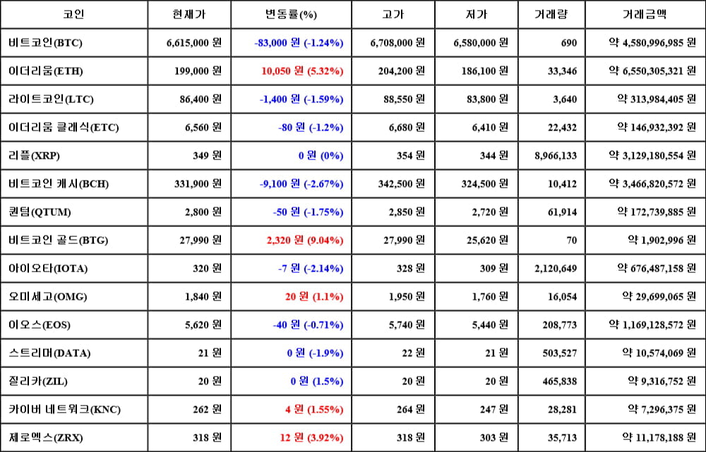 [가상화폐 뉴스] 05월 07일 09시 00분 비트코인(-1.24%), 비트코인 골드(9.04%), 비트코인 캐시(-2.67%)