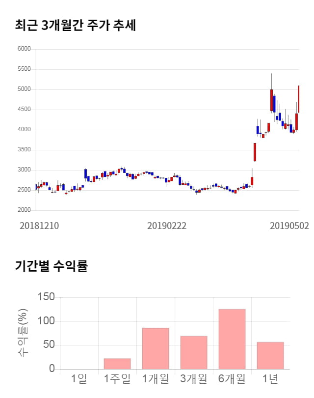 전파기지국, 전일 대비 약 8% 상승한 5,230원