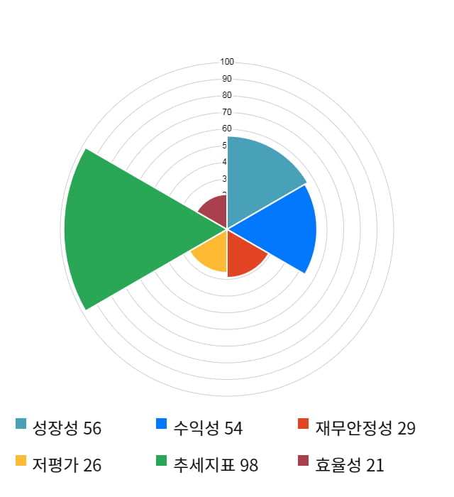 전파기지국, 전일 대비 약 8% 상승한 5,230원