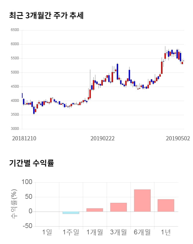 태림포장, 25% 급등... 전일 보다 1,290원 상승한 6,530원