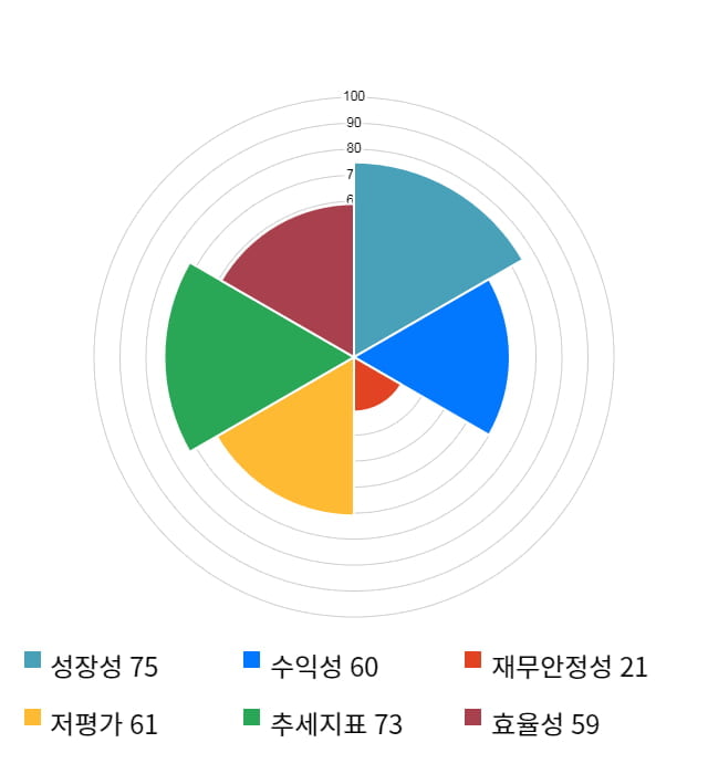 태림포장, 25% 급등... 전일 보다 1,290원 상승한 6,530원