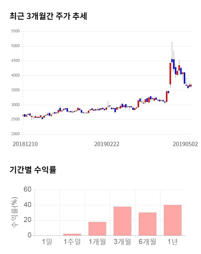 키이스트, 전일 대비 약 3% 상승한 3,880원