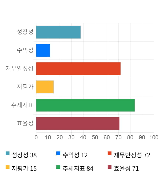 키이스트, 전일 대비 약 3% 상승한 3,880원