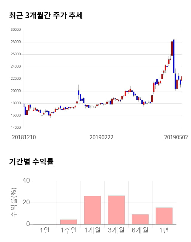 중앙백신, 전일 대비 약 3% 하락한 22,100원