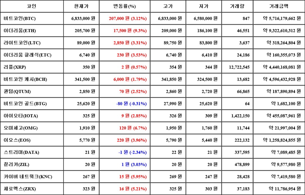 [가상화폐 뉴스] 05월 07일 12시 00분 비트코인(3.12%), 이더리움(9.3%), 스트리머(-2.34%)