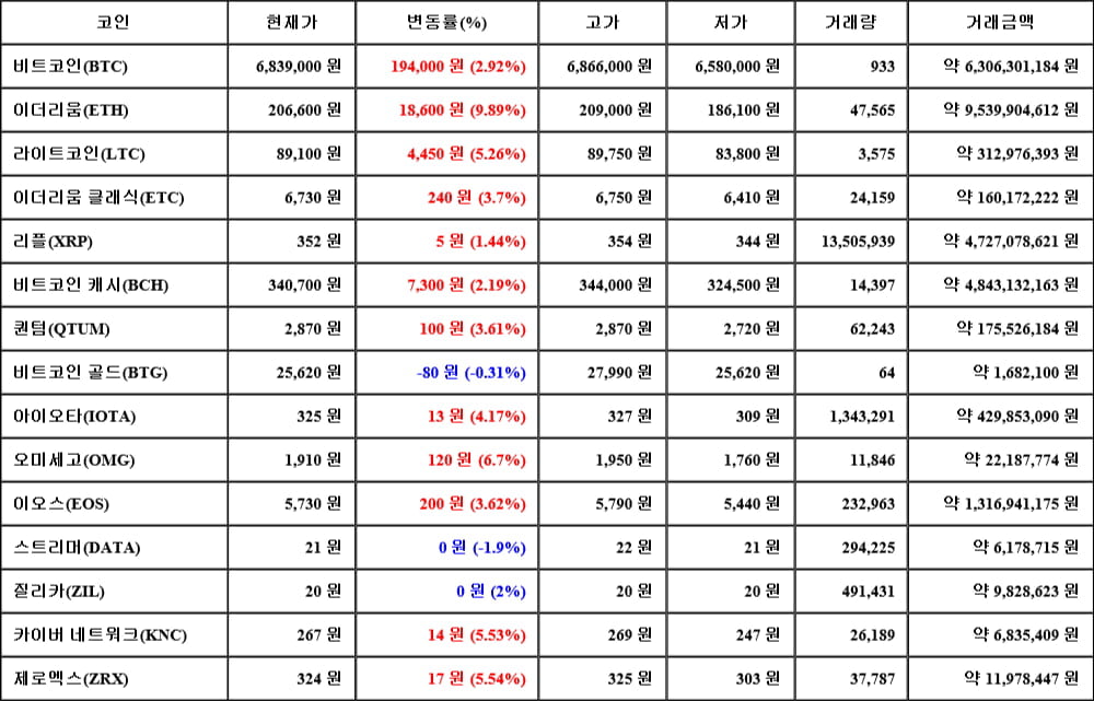 [가상화폐 뉴스] 05월 07일 13시 00분 비트코인(2.92%), 이더리움(9.89%), 스트리머(-1.9%)