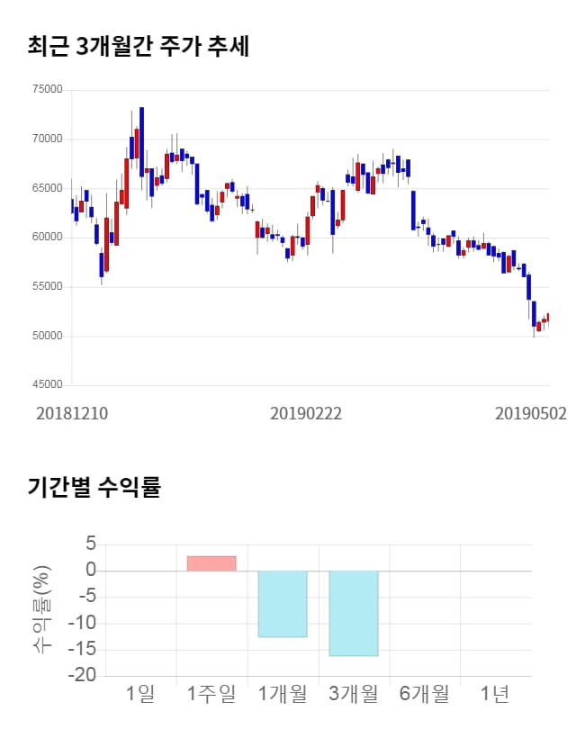 대보마그네틱, 전일 대비 약 5% 하락한 49,850원