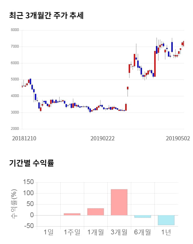 인트로메딕, 전일 대비 약 4% 하락한 7,030원