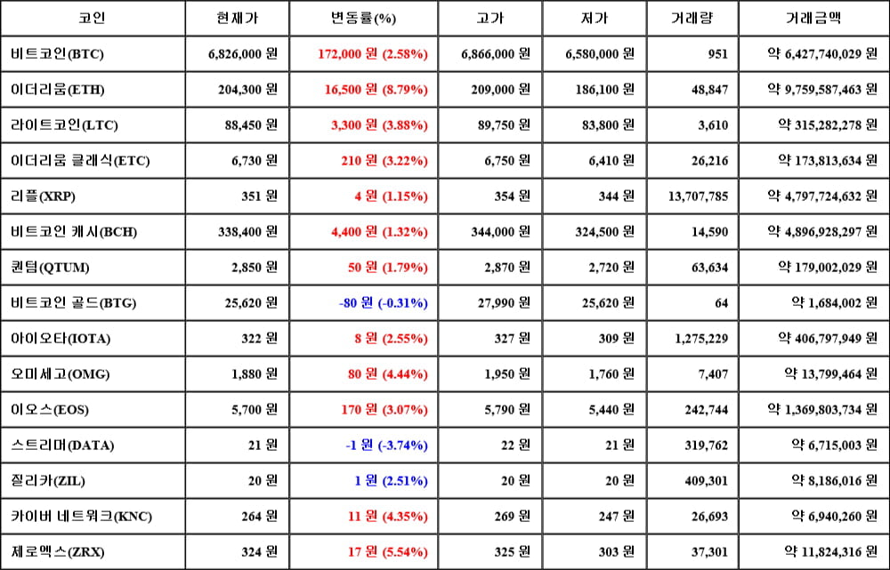 [가상화폐 뉴스] 05월 07일 14시 30분 비트코인(2.58%), 이더리움(8.79%), 스트리머(-3.74%)