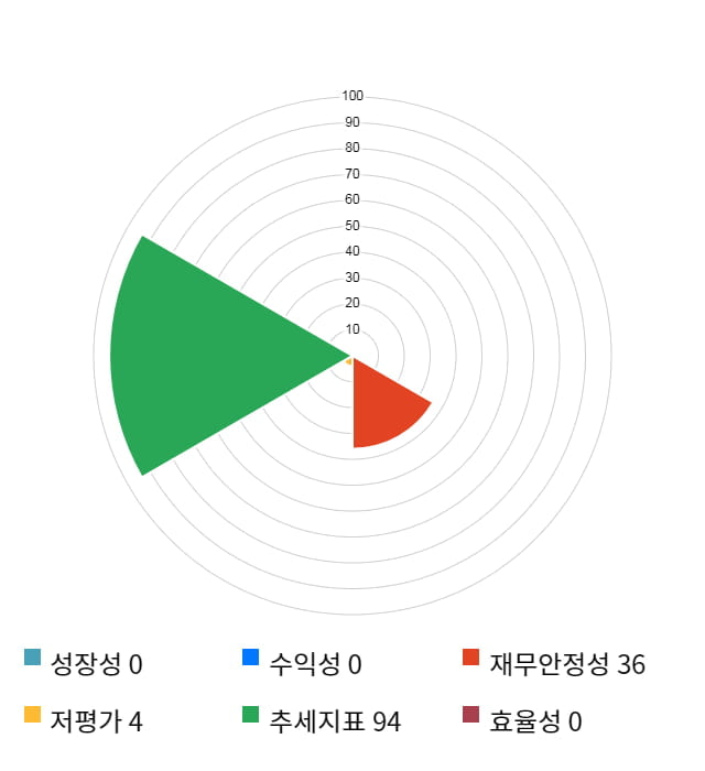 디알젬, 전일 대비 약 4% 하락한 13,150원