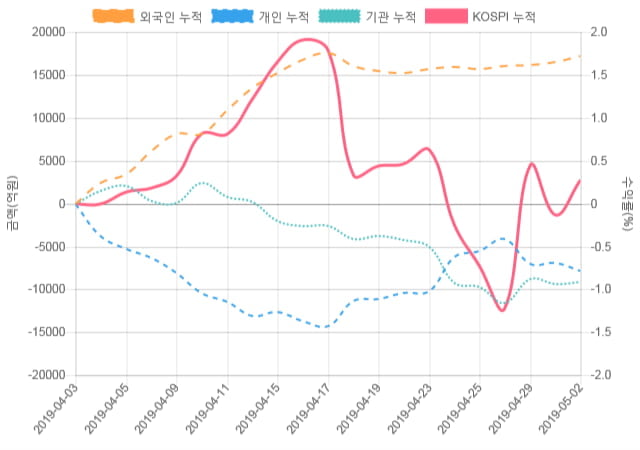 [코스피 수급] 9시 30분 기관(-3,210억), 개인(2,237억)