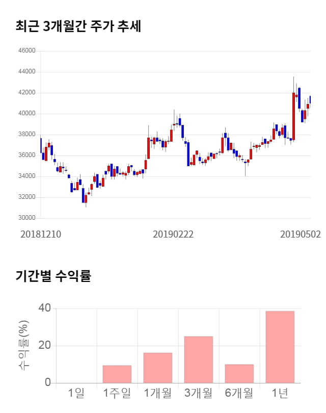 샘표, 13% 급등... 전일 보다 5,700원 상승한 48,650원