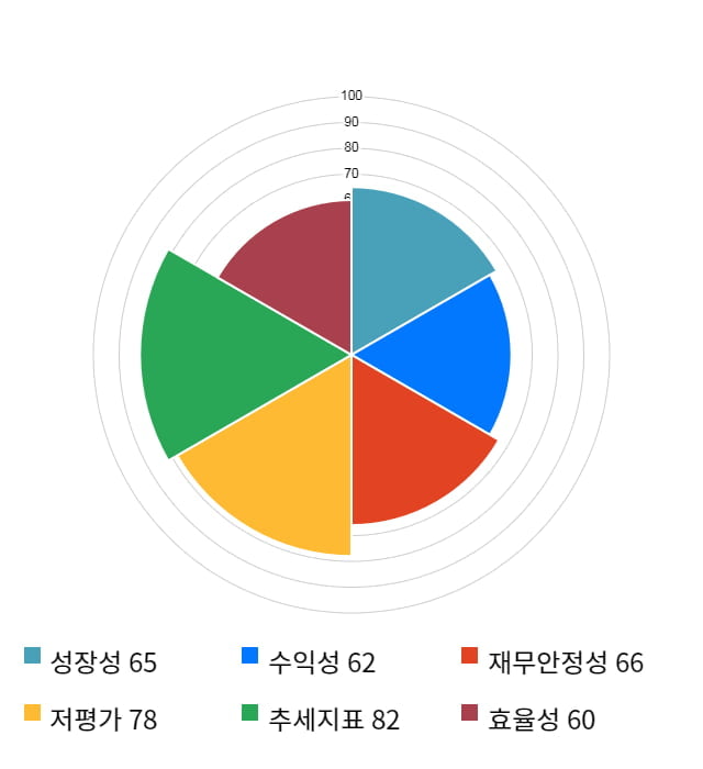 샘표, 13% 급등... 전일 보다 5,700원 상승한 48,650원