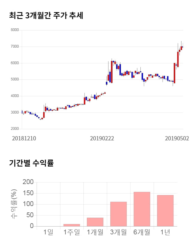 에이치엔티, 52주 신고가 경신... 전일 대비 5% 상승