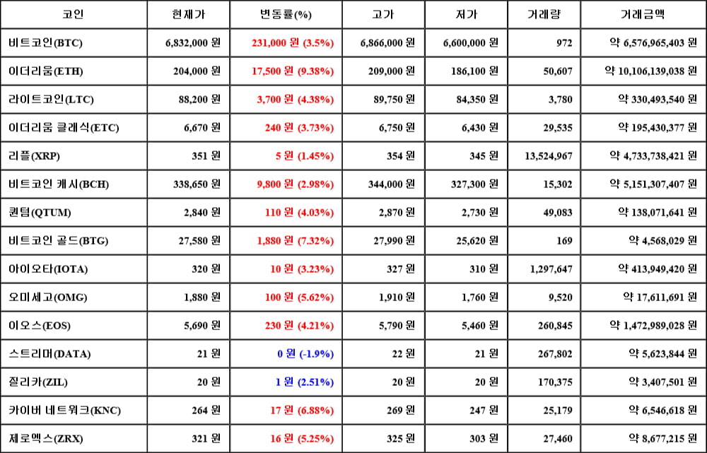 [가상화폐 뉴스] 05월 07일 17시 30분 비트코인(3.5%), 이더리움(9.38%), 스트리머(-1.9%)