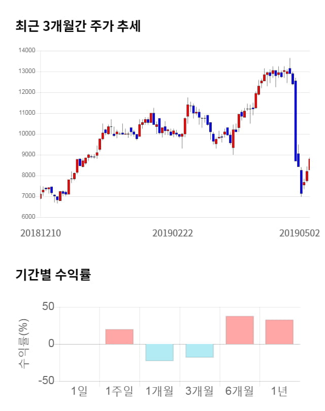 자이글, 전일 대비 약 4% 하락한 8,240원