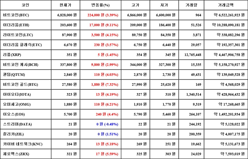 [가상화폐 뉴스] 05월 07일 18시 00분 비트코인(3.39%), 이더리움(9.11%), 스트리머(-0.48%)