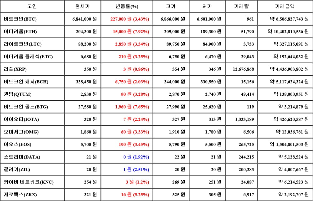 [가상화폐 뉴스] 05월 07일 18시 30분 비트코인(3.43%), 이더리움(7.92%), 리플(0.86%)