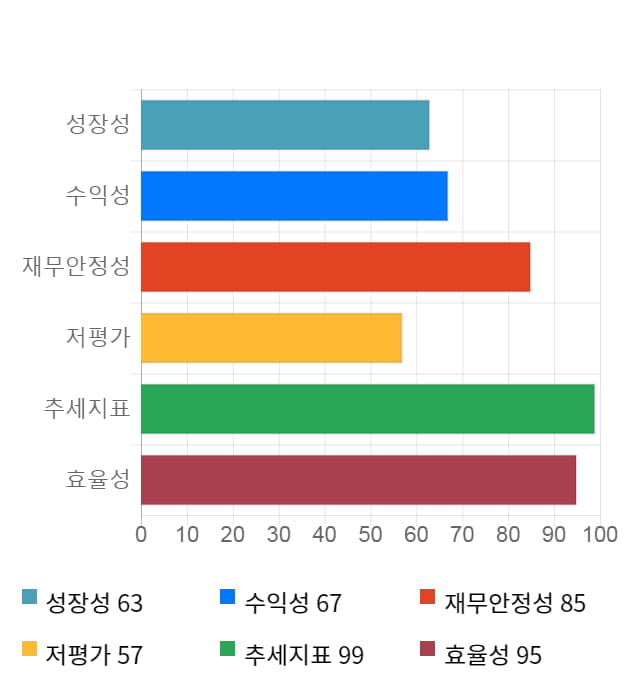 흥구석유, 16% 급등... 전일 보다 1,090원 상승한 8,000원