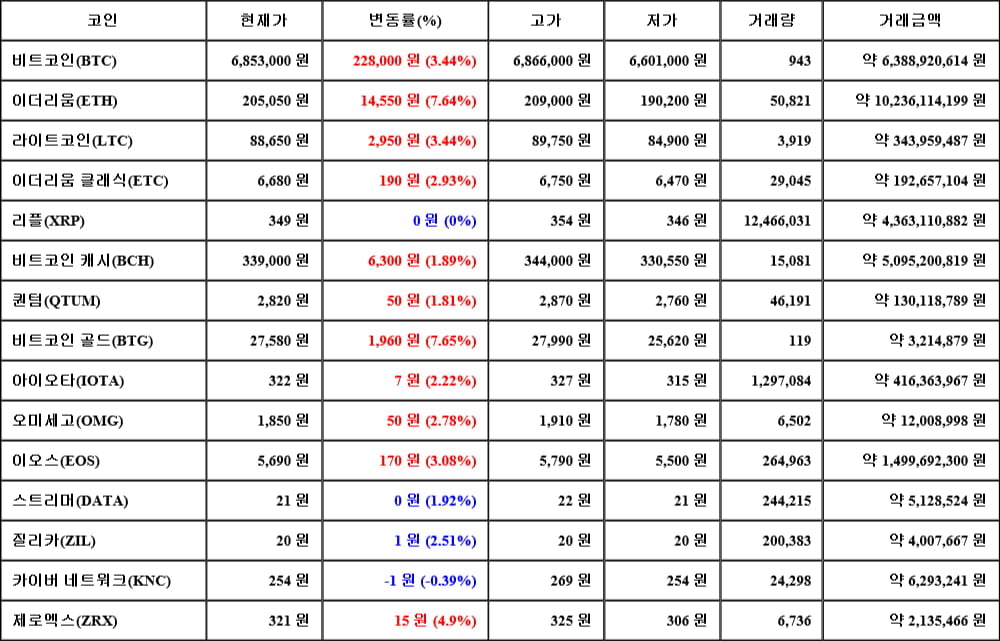 [가상화폐 뉴스] 05월 07일 19시 00분 비트코인(3.44%), 비트코인 골드(7.65%), 카이버 네트워크(-0.39%)