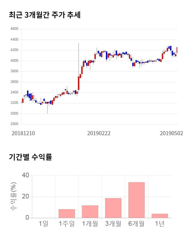 미래나노텍, 52주 신고가 경신... 전일 대비 4% 상승