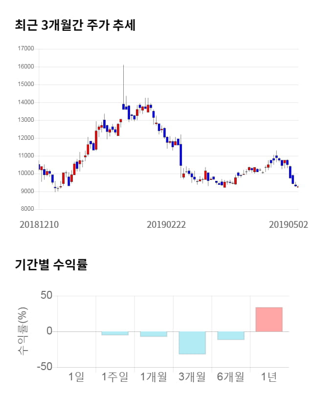 화성밸브, 전일 대비 약 4% 하락한 8,850원