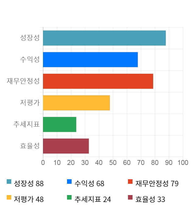 화성밸브, 전일 대비 약 4% 하락한 8,850원