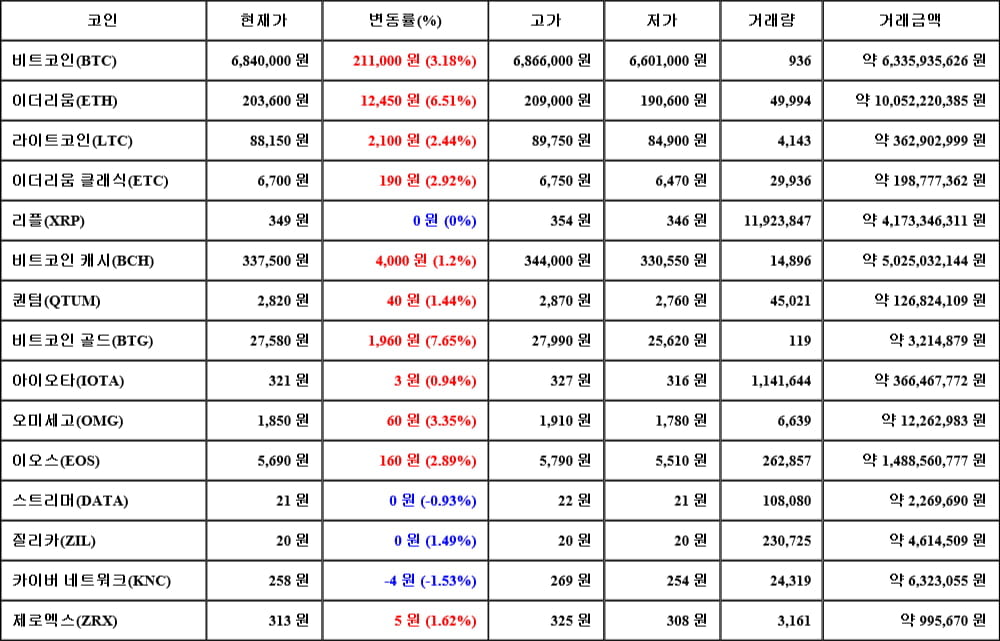 [가상화폐 뉴스] 05월 07일 20시 30분 비트코인(3.18%), 비트코인 골드(7.65%), 카이버 네트워크(-1.53%)