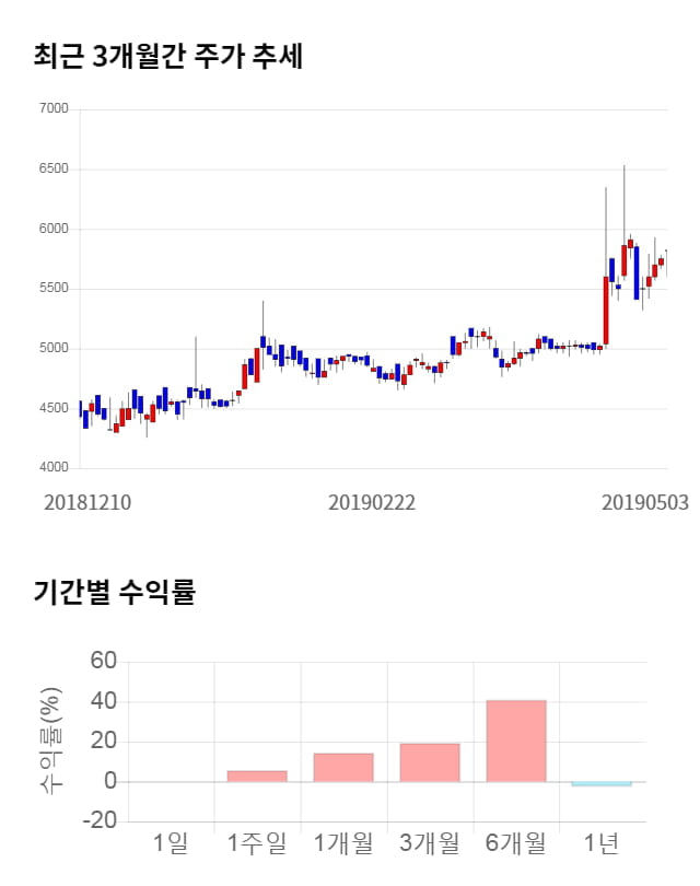 큐에스아이, 전일 대비 약 4% 하락한 5,570원